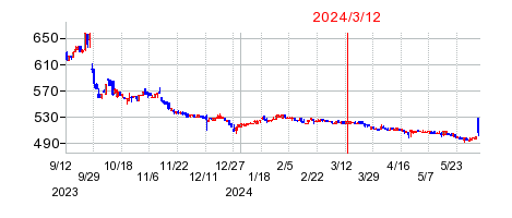2024年3月12日 16:22前後のの株価チャート